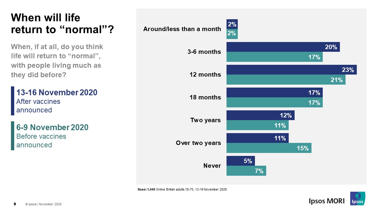 When, if at all, do you think life will return to “normal”, with people living much as they did before? Ipsos
