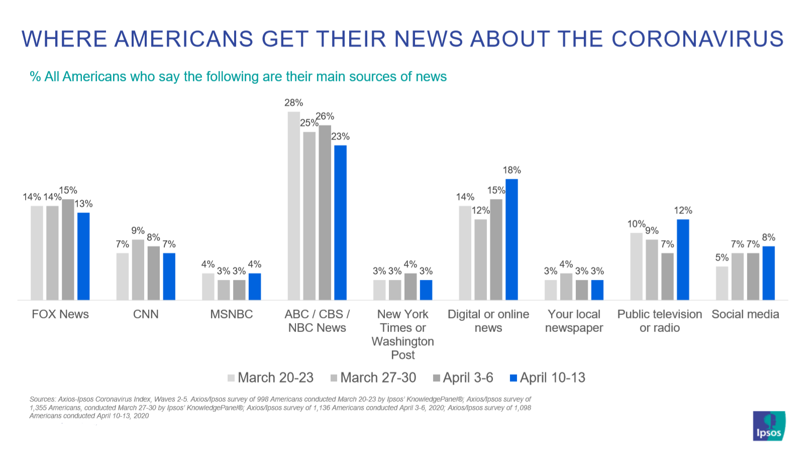 Where Americans get their news about the coronavirus