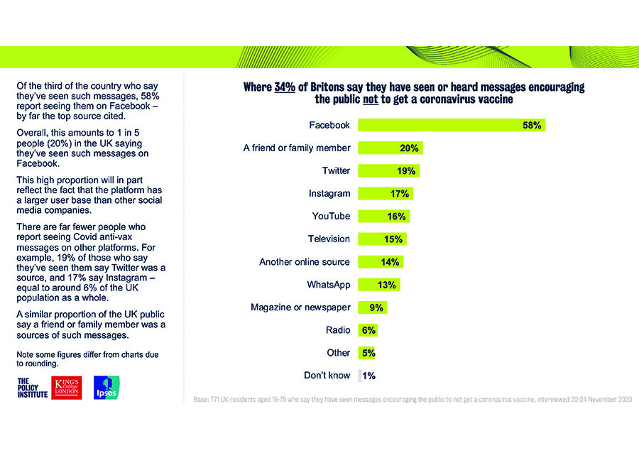 Ipsos / Kings Policy Institute Survey - COVID-19 Vaccines and Social Media December 2020