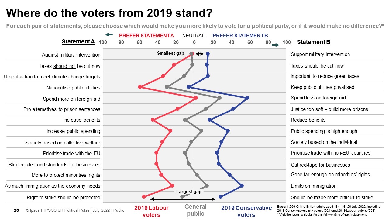 Where do the Conservative and Labour voters from 2019 stand on the key issues? - Ipsos