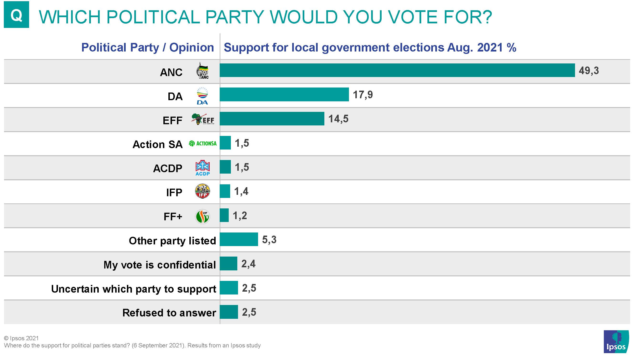 which political party woudl you vote for, anc, da, eff, action sa, acdp, ifp, ff, other