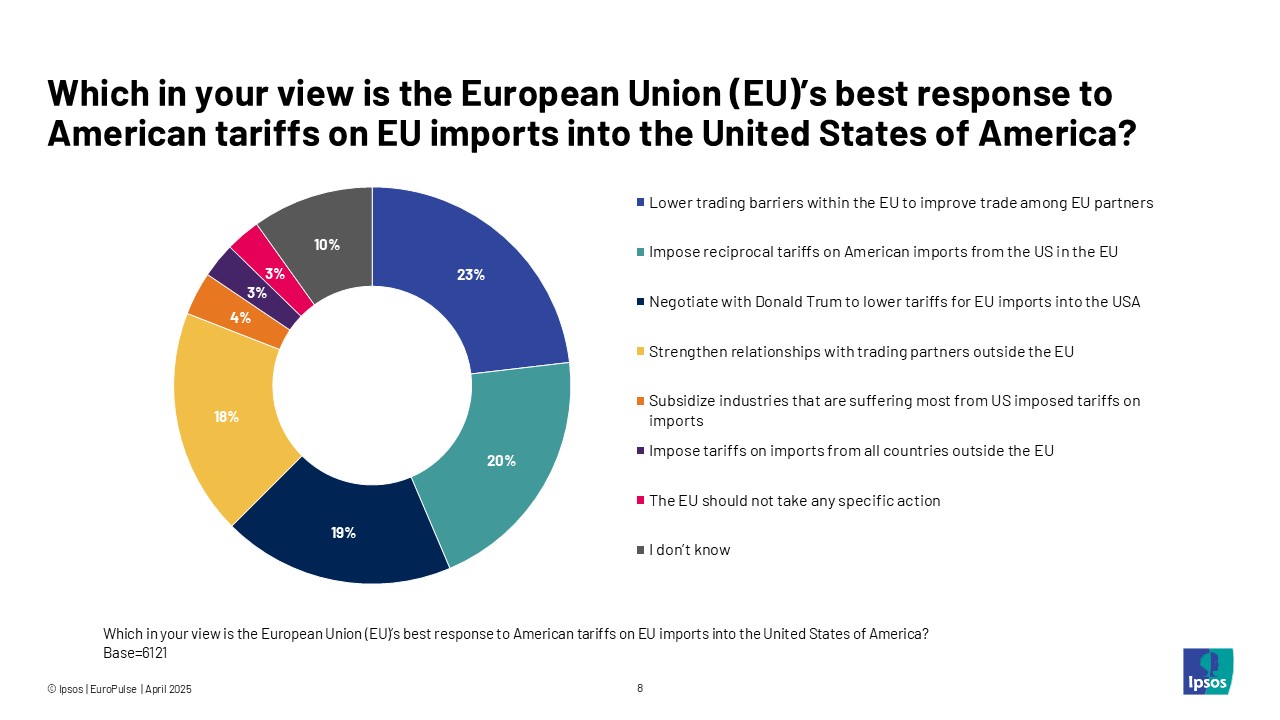 Which in your view is the European Union (EU)’s best response to American tariffs on EU imports into the United States of America?