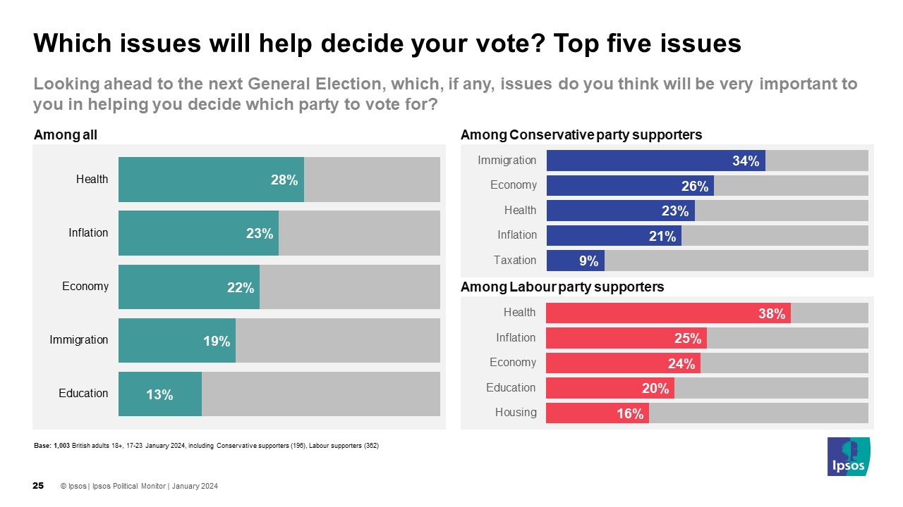 Which issues will help decide your vote? Top five issues   Among all Education 13% Immigration 19% Economy 22% Inflation 23% Health 28%  Among Conservative supporters Taxation 9% Inflation 21% Health 23% Economy 26% Immigration 34%  Among Labour supporters Housing 16% Education 20% Economy 24% Inflation 25% Health 38%