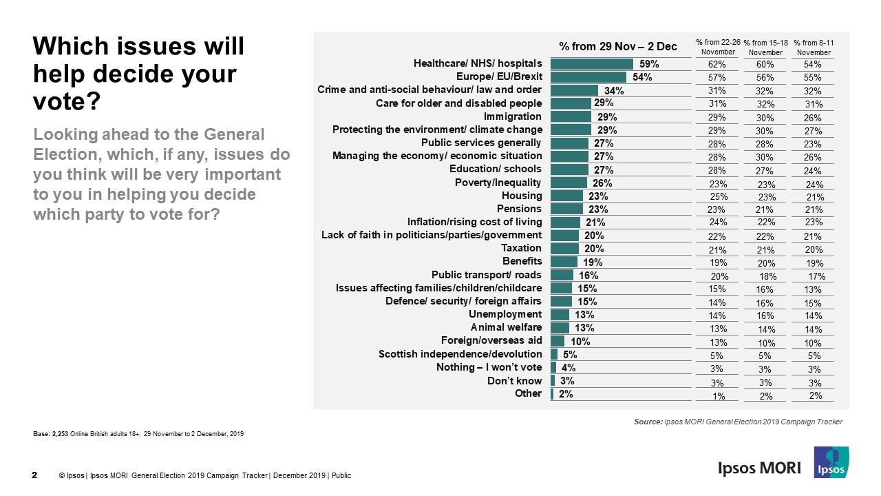 Which issues will help decide your vote? | Ipsos