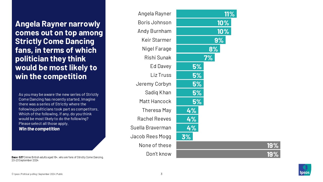 Ipsos chart: Angela Rayner narrowly comes out on top among Strictly Come Dancing fans, in terms of which politician they think would be most likely to win the competition