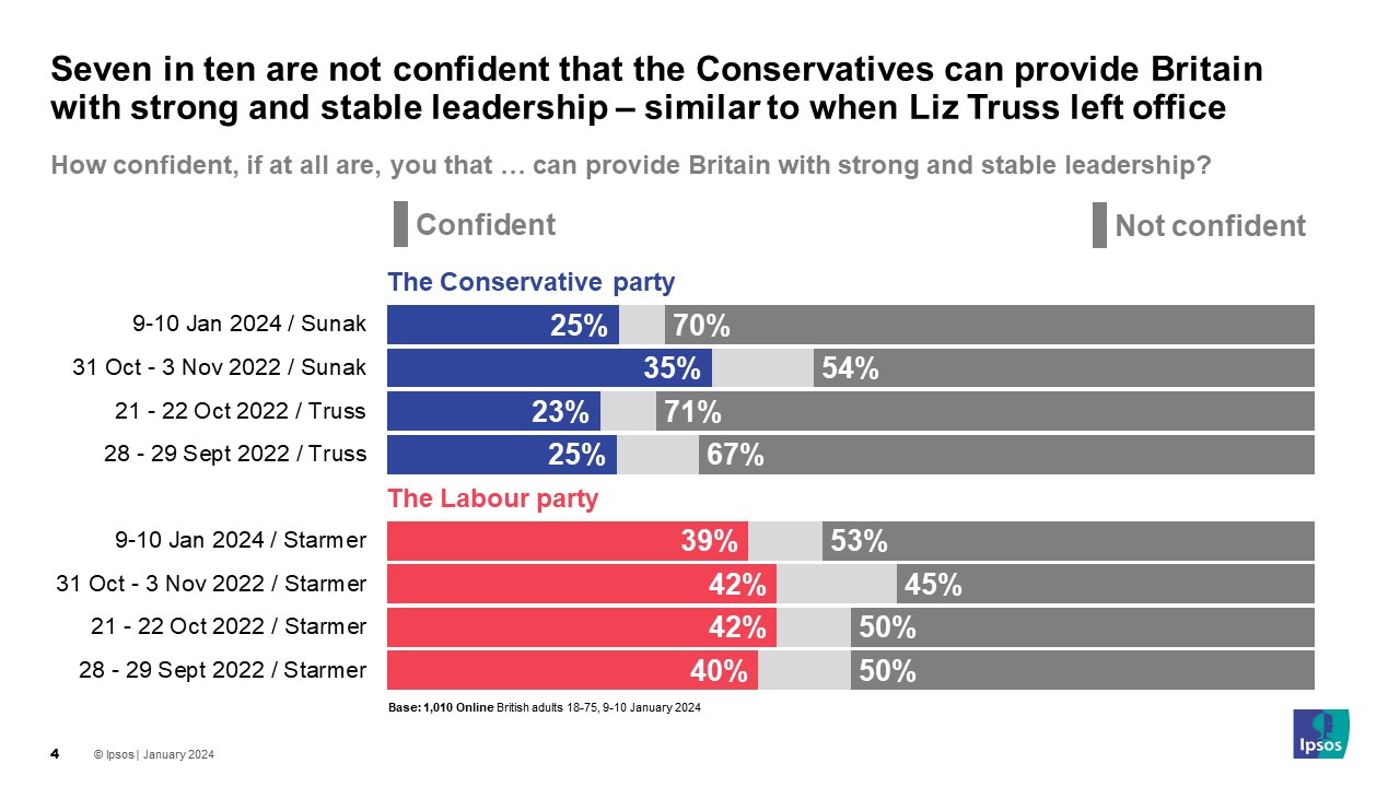 Ipsos Chart: Seven in ten are not confident that the Conservatives can provide Britain with strong and stable leadership – similar to when Liz Truss left office. Base: 1,010 Online British adults 18-75, 9-10 January 2024