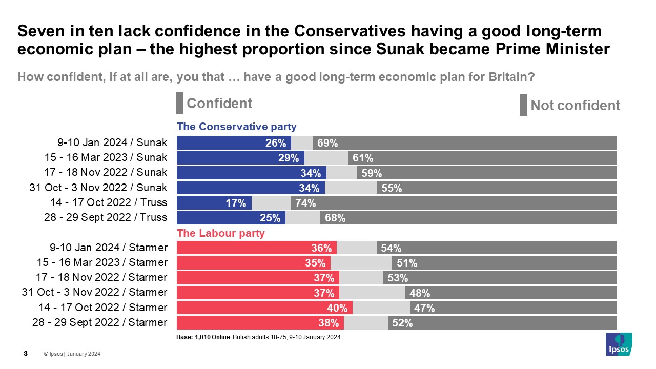 Ipsos Chart: Seven in ten lack confidence in the Conservatives having a good long-term economic plan – the highest proportion since Sunak became Prime Minister. Base: 1,010 Online British adults 18-75, 9-10 January 2024