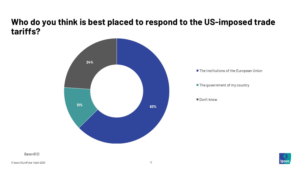 Who do you think is best placed to respond to the US-imposed trade tariffs?