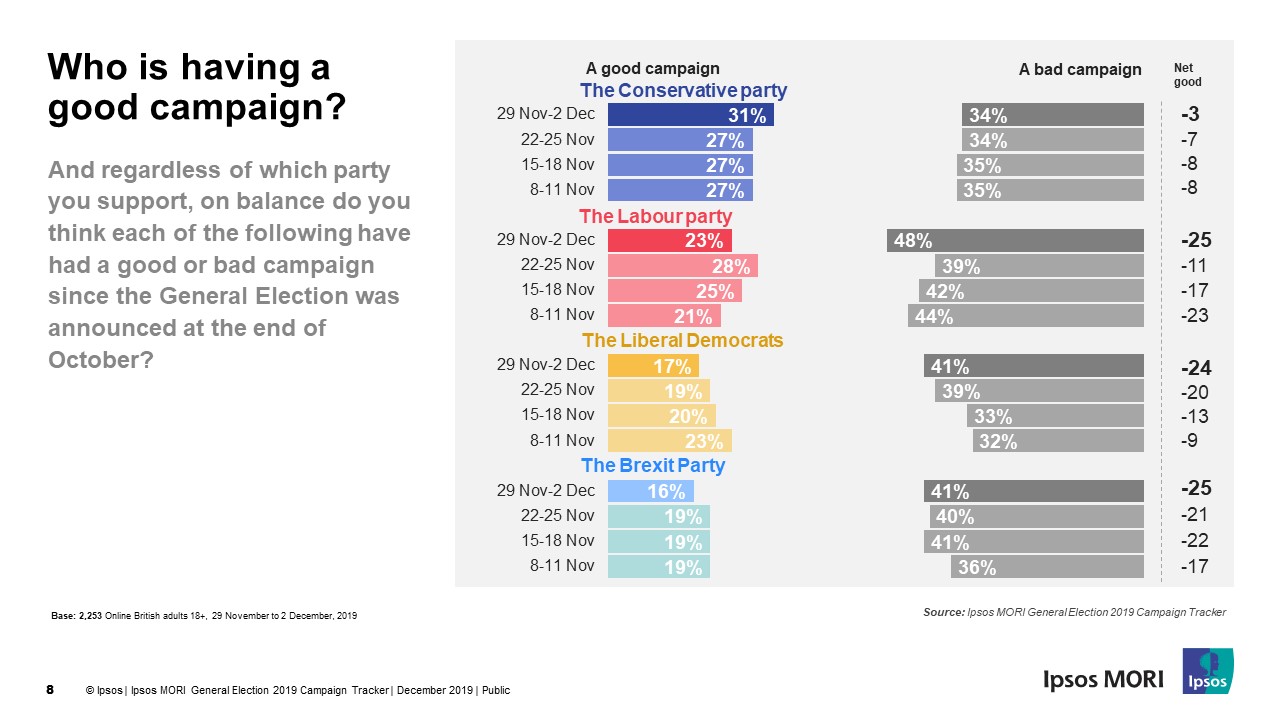 Who is having a good campaign? | Ipsos