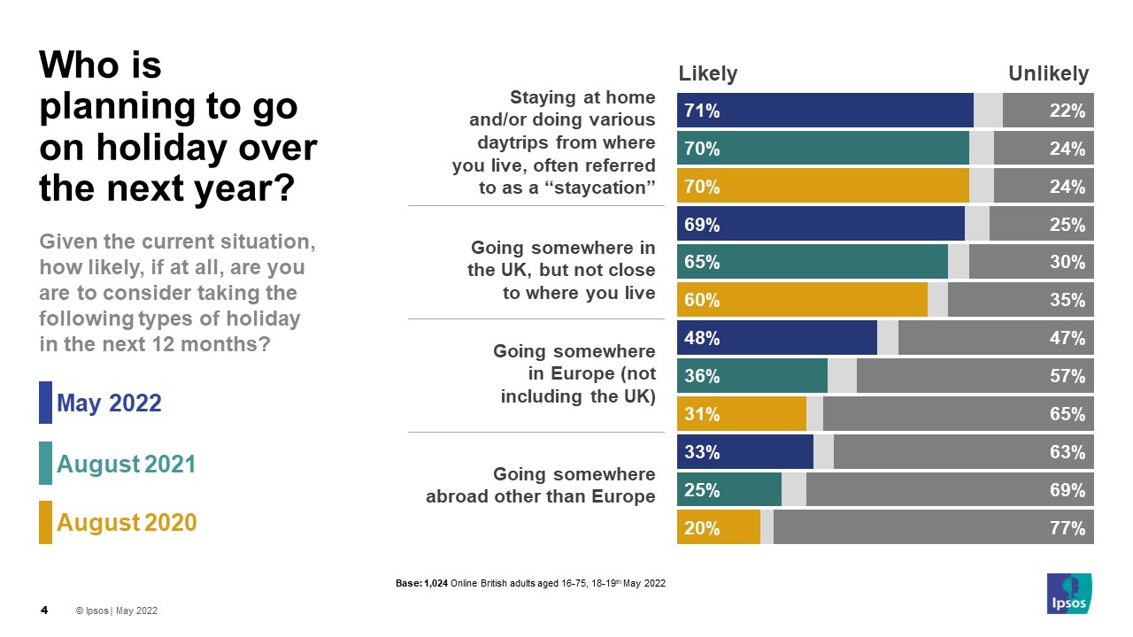 Q: Given the current situation, how likely, if at all, are you are to consider taking the following types of holiday in the next 12 months?  - Ipsos