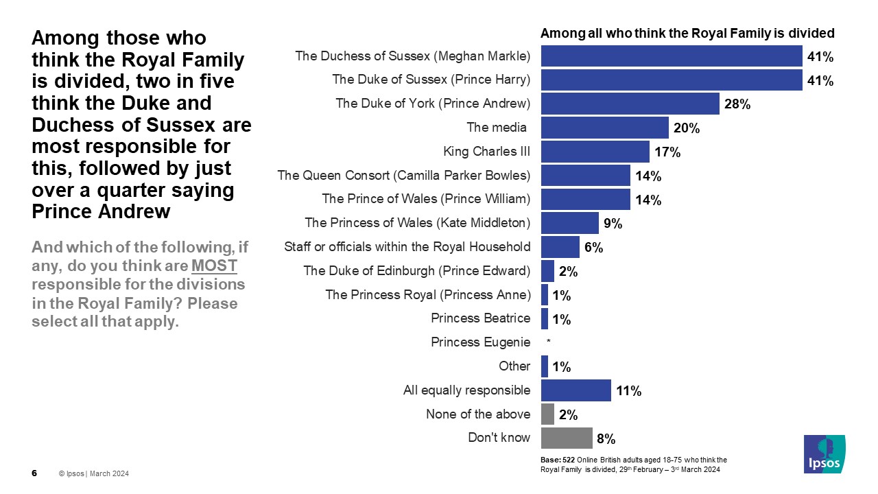 Ipsos Chart: Among those who think the Royal Family is divided, two in five think the Duke and Duchess of Sussex are most responsible for this, followed by just over a quarter saying Prince Andrew - March 2024 The Duchess of Sussex (Meghan Markle) 41% The Duke of Sussex (Prince Harry) 41% The Duke of York (Prince Andrew) 28% The media 20% King Charles III 17% The Queen Consort (Camilla Parker Bowles) 14% The Prince of Wales (Prince William) 14% The Princess of Wales (Kate Middleton) 9% Staff or officials within the Royal Household 6% The Duke of Edinburgh (Prince Edward) 2% The Princess Royal (Princess Anne) 1% Princess Beatrice 1% Princess Eugenie * Other 1% All equally responsible 11% None of the above 2% Don't know 8%
