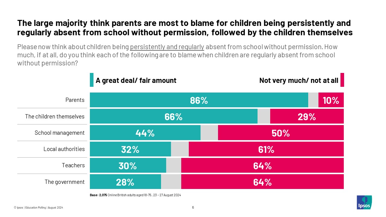 Ipsos Chart: The large majority (86%) think parents are most to blame for children being persistently and regularly absent from school without permission, followed by the children themselves (66%) followed by school management (44%), local authorities (32%) teachers (30%) and the government (28%)