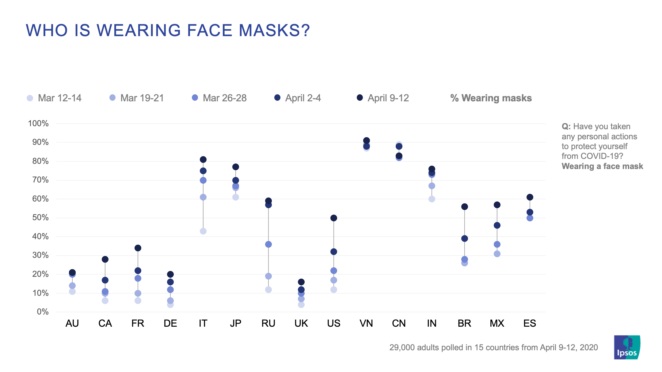 Who is wearing face masks? | Coronavirus pandemic | Global Advisor | Ipsos