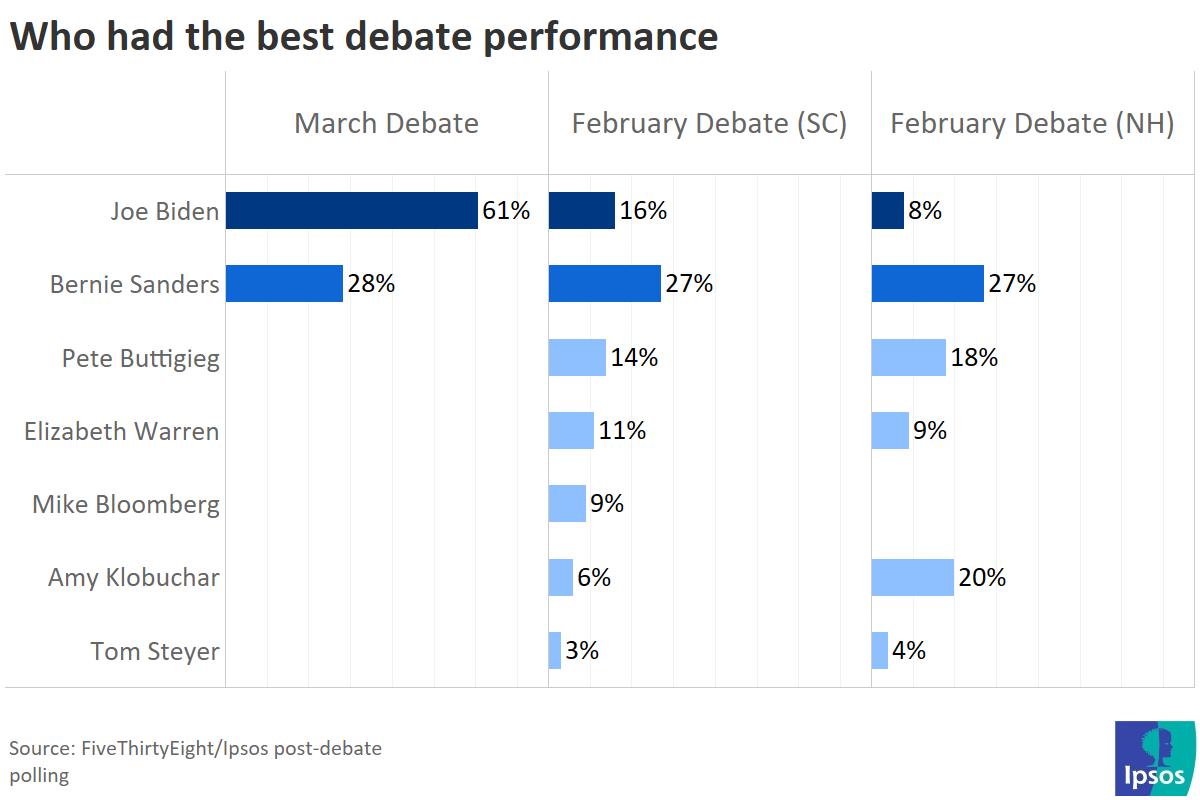 Who won the March Democratic Debate