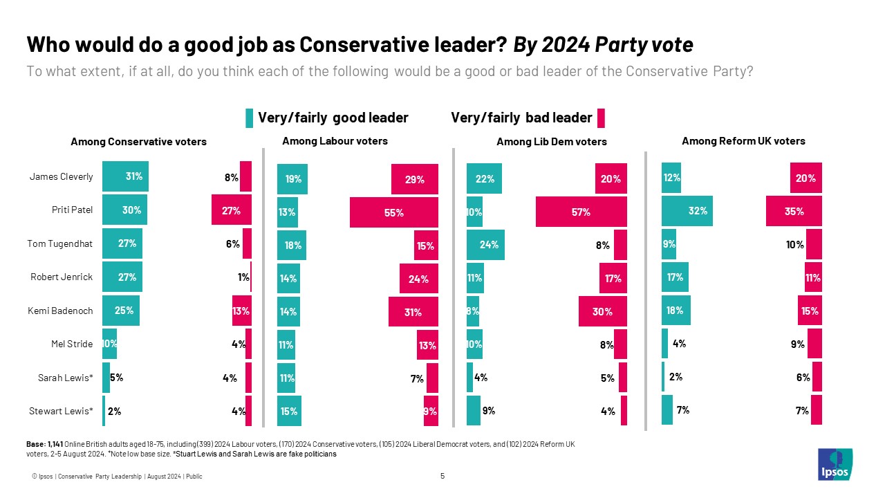 Ipsos Chart: Who would do a good job as Conservative leader? By 2024 Party vote