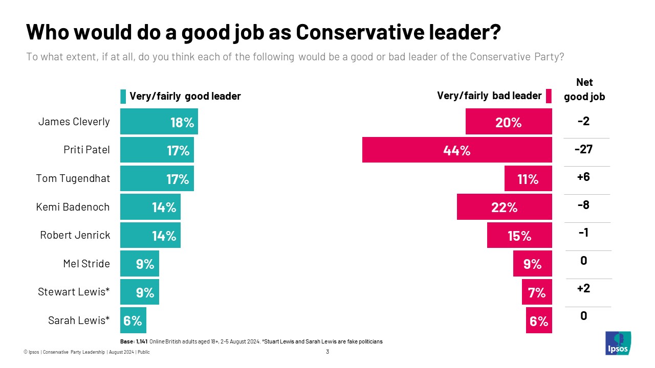 Ipsos chart: Who would do a good job as Conservative leader? % Very/fairly good % Don't know % Very/fairly bad James Cleverly 18% 62% 20% Priti Patel 17% 39% 44% Tom Tugendhat 17% 72% 11% Kemi Badenoch 14% 64% 22% Robert Jenrick 14% 71% 15% Mel Stride 9% 82% 9% Stewart Lewis* 9% 84% 7% Sarah Lewis* 6% 88% 6% * Not a real politician