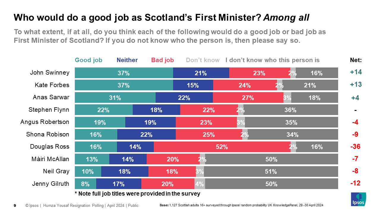 Ipsos Chart- Who would do a good job as Scotland’s First Minister? Among all (% Good Job) John Swinney 37% Kate Forbes 37% Anas Sarwar 31% Stephen Flynn 22% Angus Robertson 19% Shona Robison 16% Douglas Ross 16% Màiri McAllan 13% Neil Gray 10% Jenny Gilruth 8%