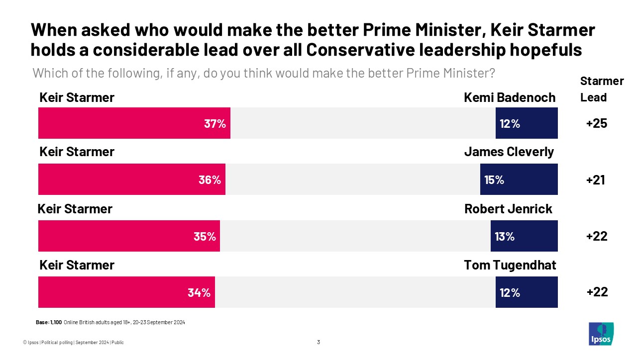 Ipsos chart: When asked who would make the better Prime Minister, Keir Starmer holds a considerable lead over all Conservative leadership hopefuls