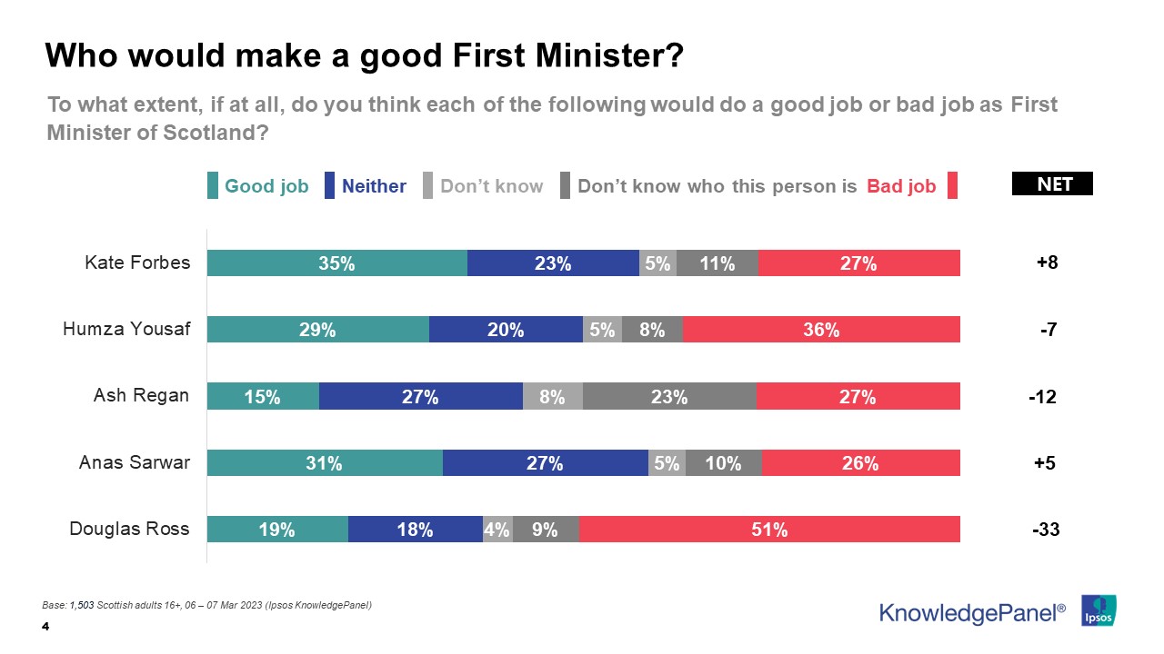 Douglas Ross	19%, 18%, 4%, 9%, 51% Anas Sarwar	31%, 27%, 5%, 10%, 26% Ash Regan	15%, 27%, 8%, 23%, 27% Humza Yousaf	29%, 20%, 5%, 8%, 36% Kate Forbes	35%, 23%, 5%, 11%, 27%