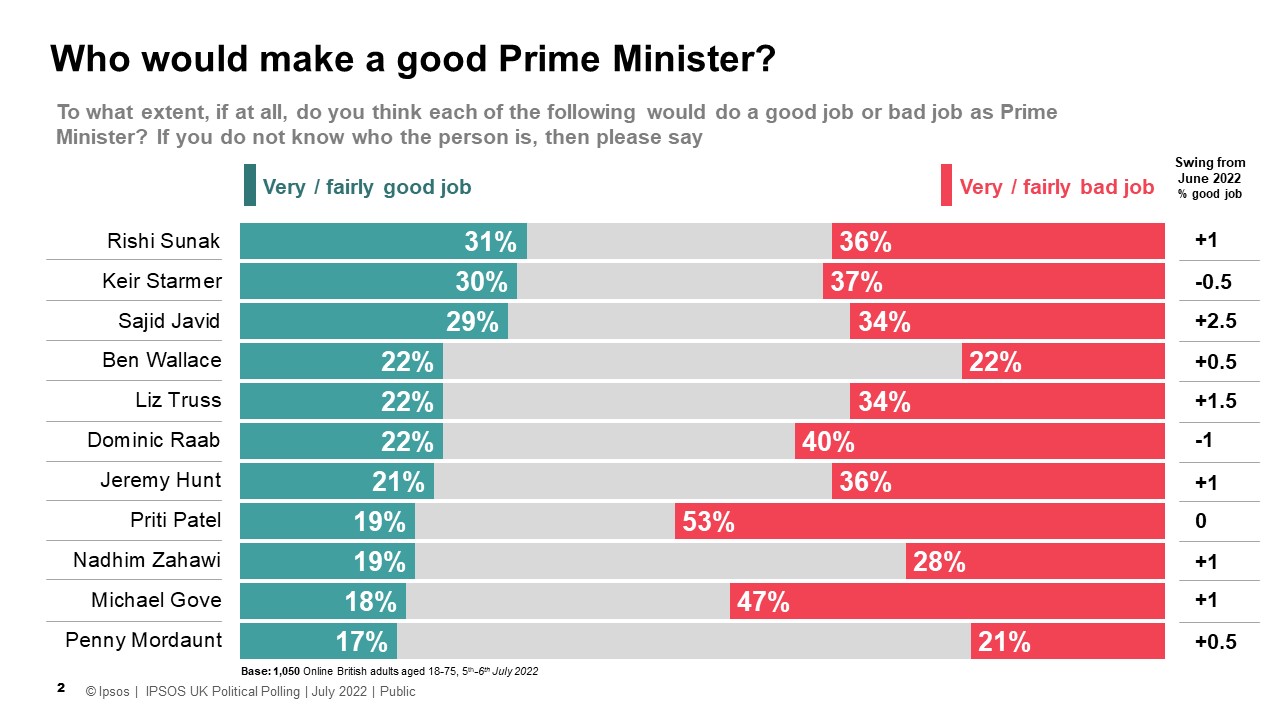 Ipsos July 2020 poll: Who would make a good candidate for Prime Minister? Rishi Sunak	31% Keir Starmer	30% Sajid Javid	29% Ben Wallace	22% Liz Truss	22% Dominic Raab	22% Jeremy Hunt	21% Priti Patel	19% Nadhim Zahawi	19% Michael Gove	18% Penny Mordaunt	17%