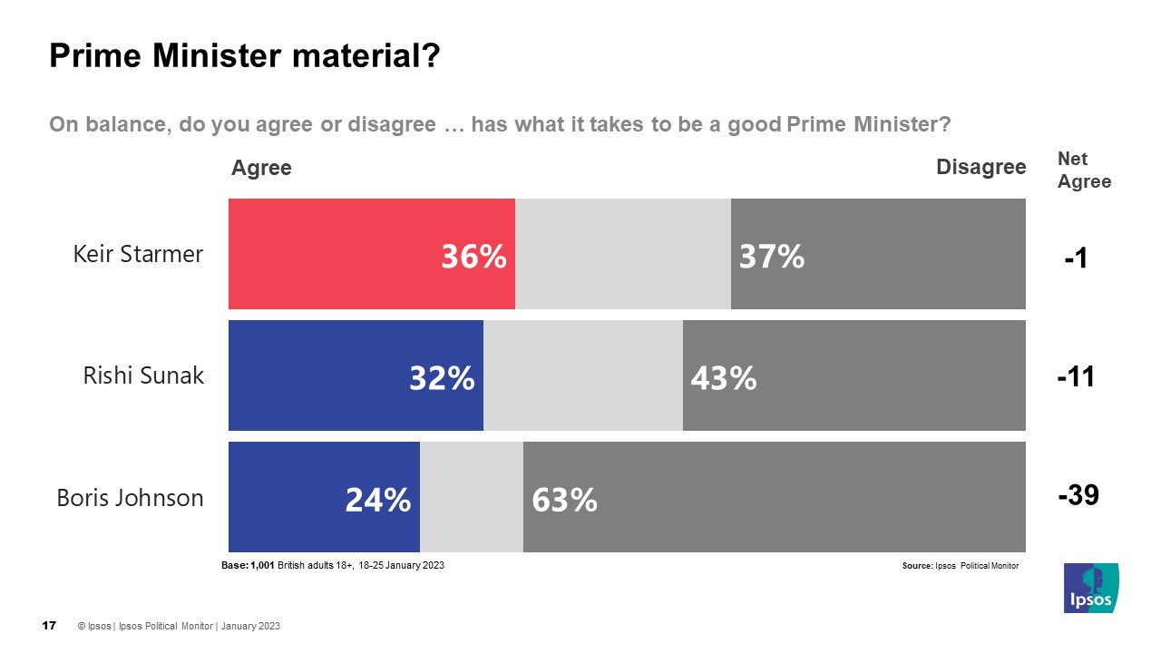 On balance, do you agree or disagree … has what it takes to be a good Prime Minister? Agree / Disagree / Net Keir Starmer 36% 37% -1 Rishi Sunak 32% 43% -11 Boris Johnson 24% 63% -39