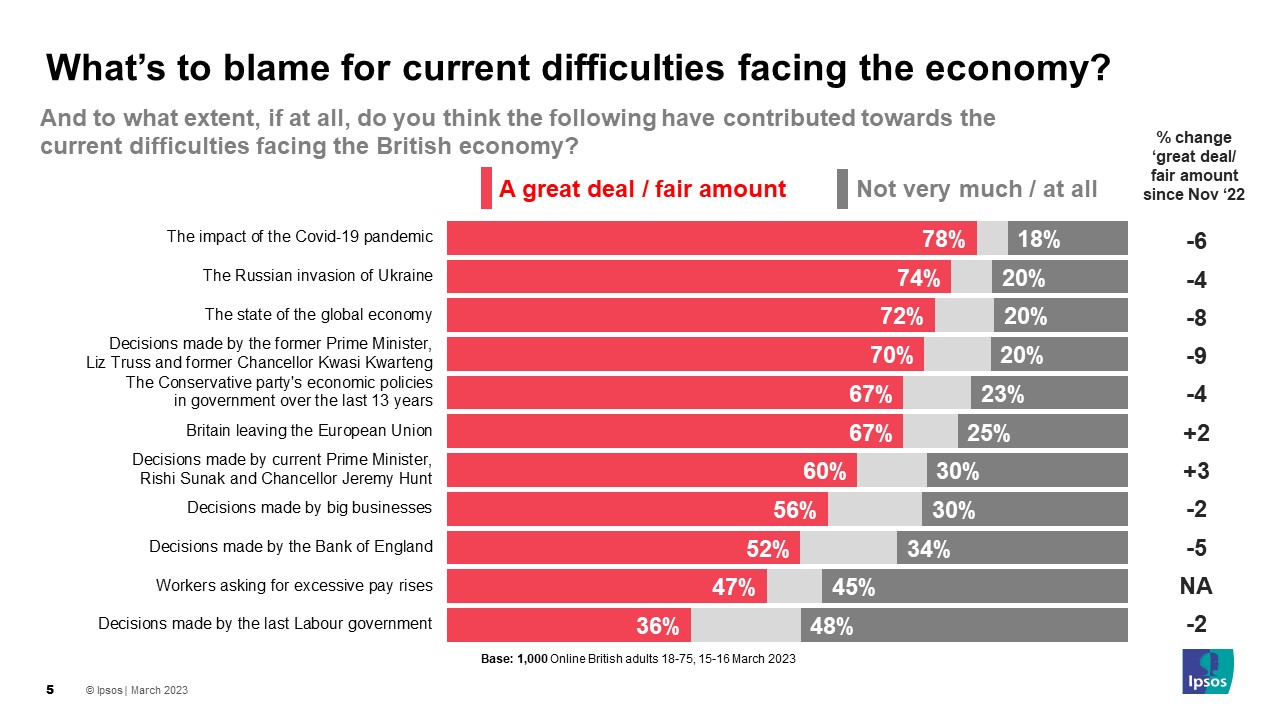 What’s to blame for current difficulties facing the economy?