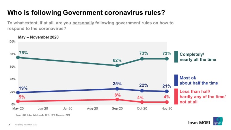 Who's following coronavirus rules?