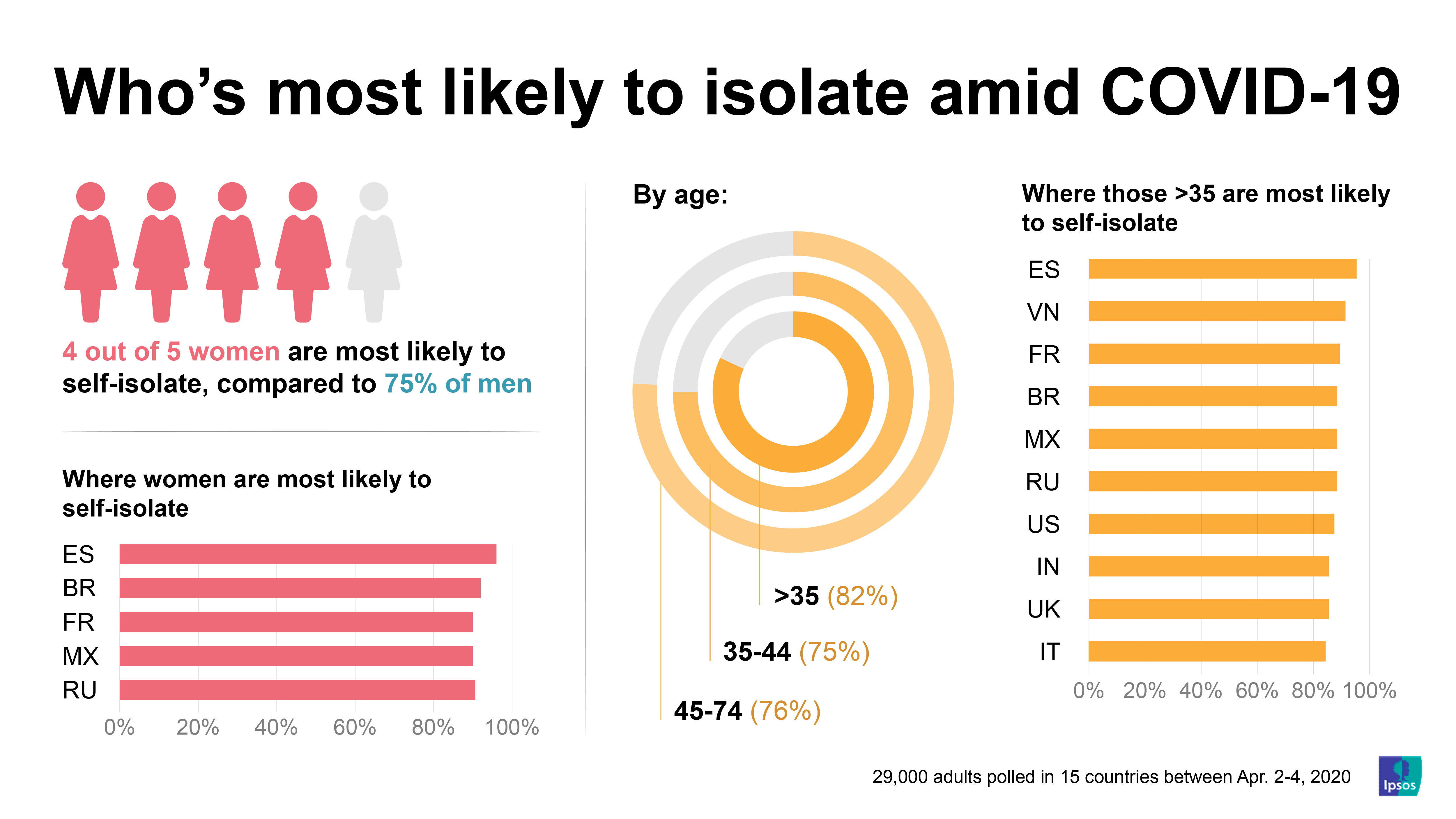 Who's most likely to isolate amid covid-19? | coronavirus pandemic | Ipsos | Global @dvisor