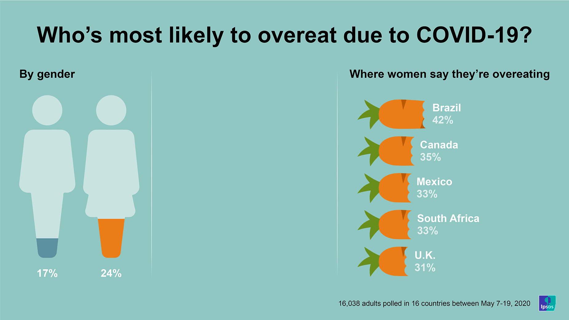 Who's most likely to overeat due to Covid-19? | Coronavirus | Ipsos