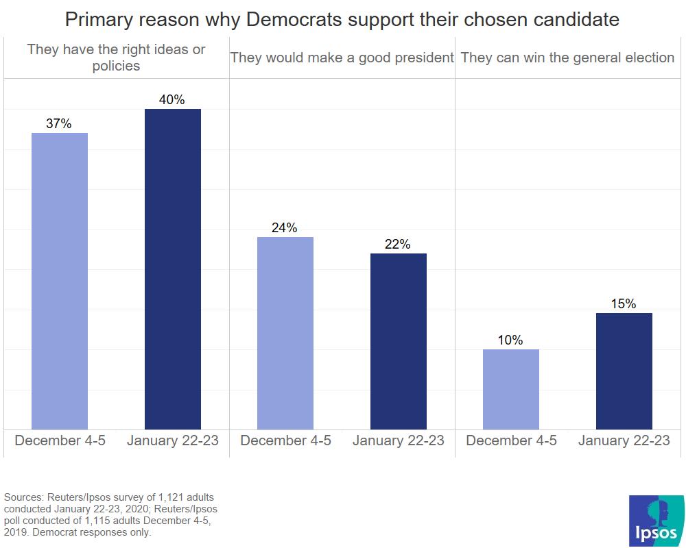 Electability is not the primary consideration when choosing who to vote for in primaries