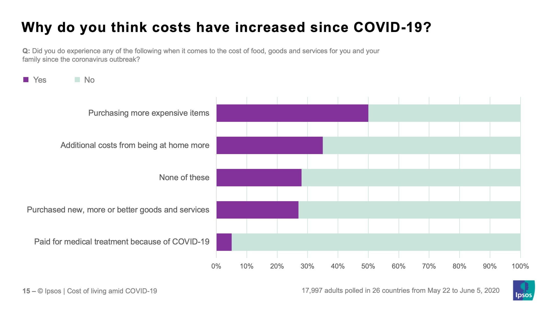 Why do you think costs have increased since Covid-19? | Ipsos