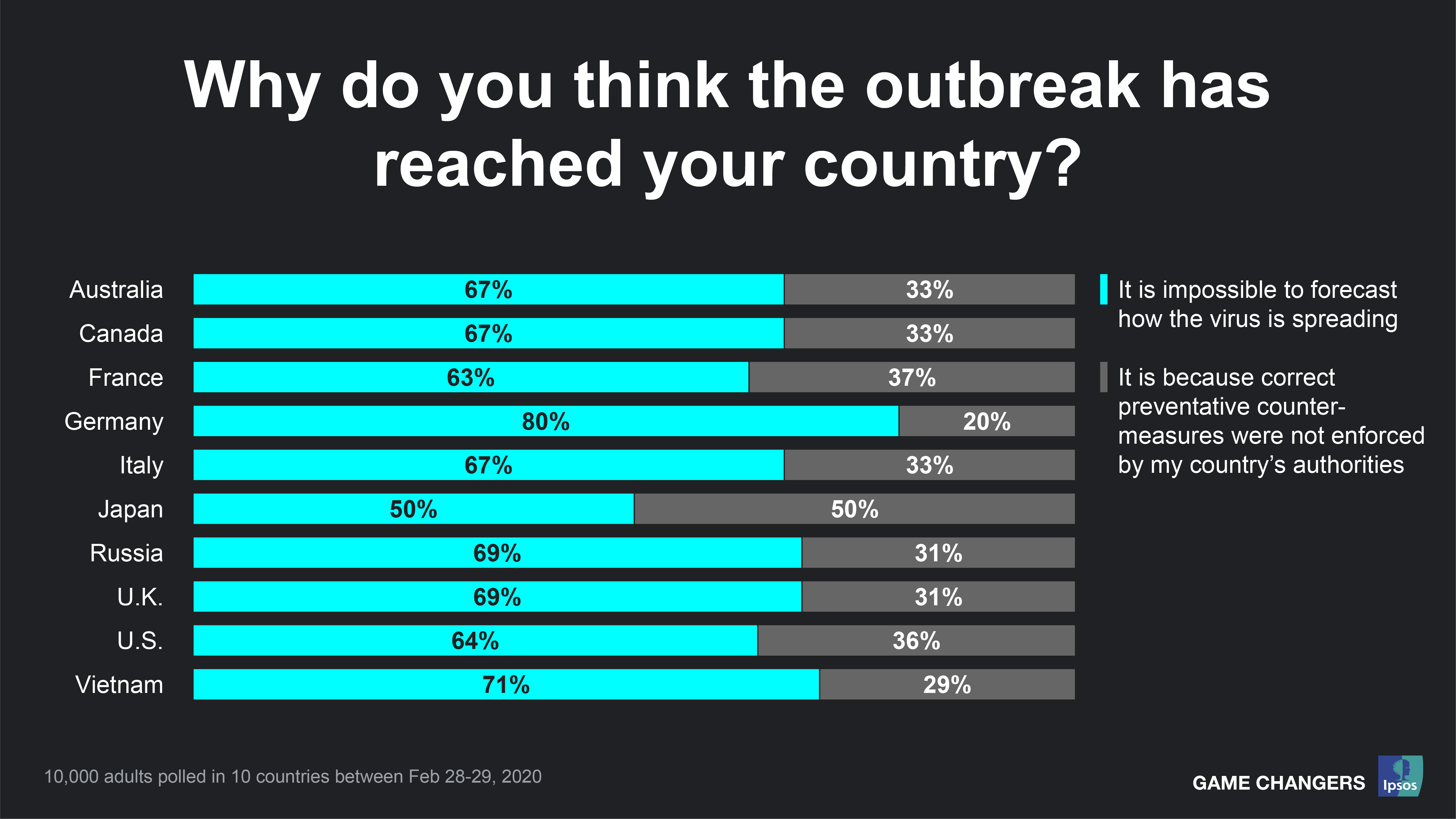 Why do you think the outbreak has reached your country | Covd-19 | Coronavirus | Ipsos