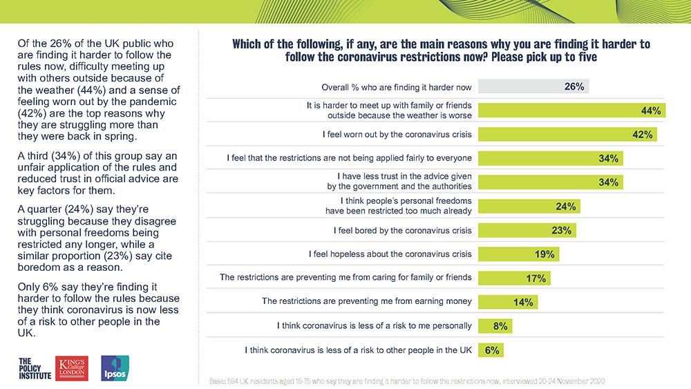 Of the 26% of the UK public who are finding it harder to follow the rules now, difficulty meeting up with others outside because of the weather (44%) and a sense of feeling worn out by the pandemic (42%) are the top reasons why they are struggling more than they were back in spring. Ipsos