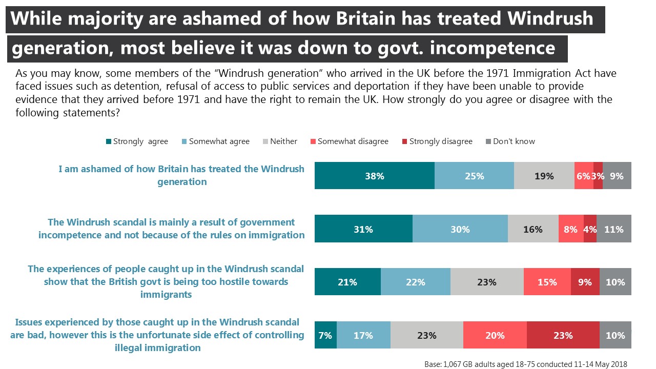 While majority are ashamed of how Britain has treated Windrush generation, most believe it was down to govt. incompetence