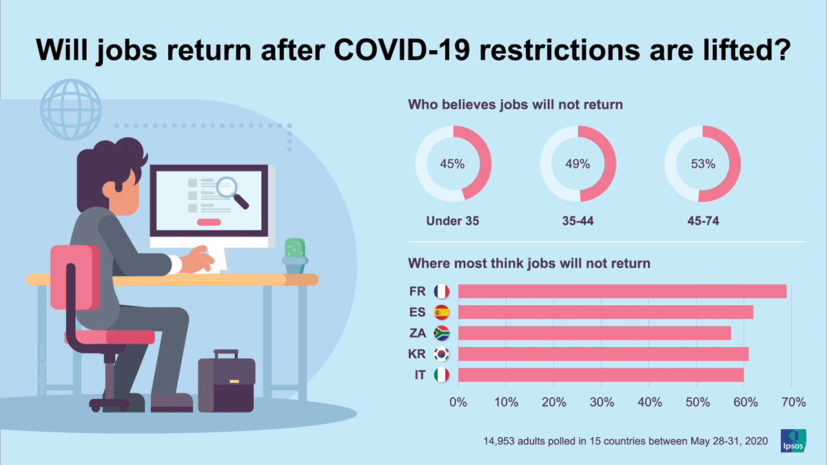 Will jobs return after COVID-19 restrictions are lifted? | coronavirus | Ipsos