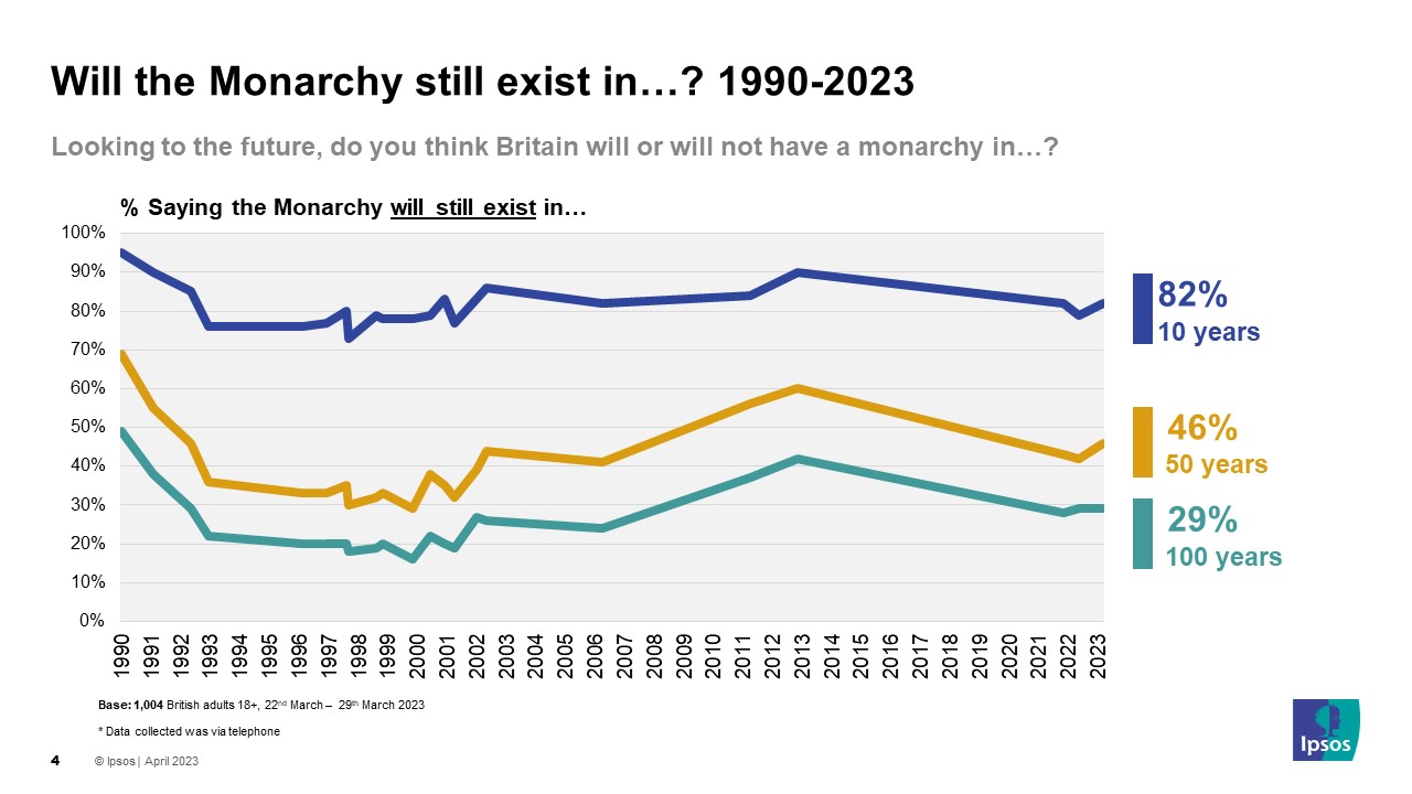 Will the Monarchy still exist in: 10 years 82% 50 years 46% 100 years 29%