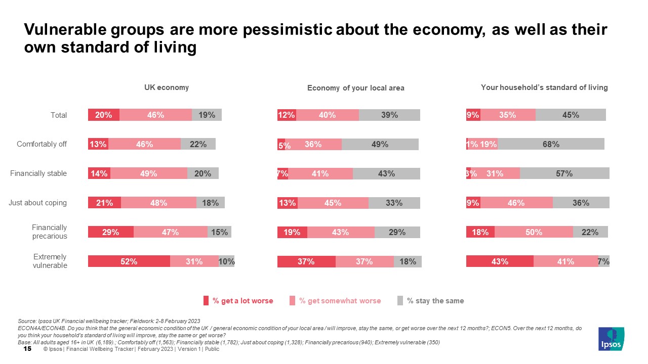 Vulnerable groups are more pessimistic about the economy, as well as their own standard of living