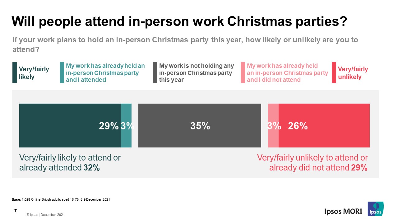 Will people attend in-person work Christmas parties? - Ipsos