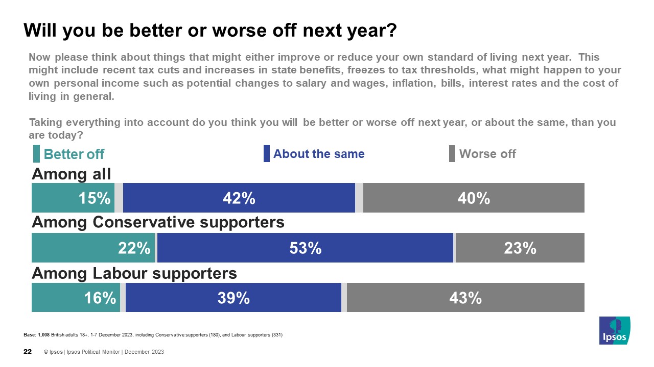 Will you be better or worse off next year? % Better off / % Worse off. Among all 15% / 40%, Among Conservative Supporters 22% / 23% Among Labour supporters 16% / 43%