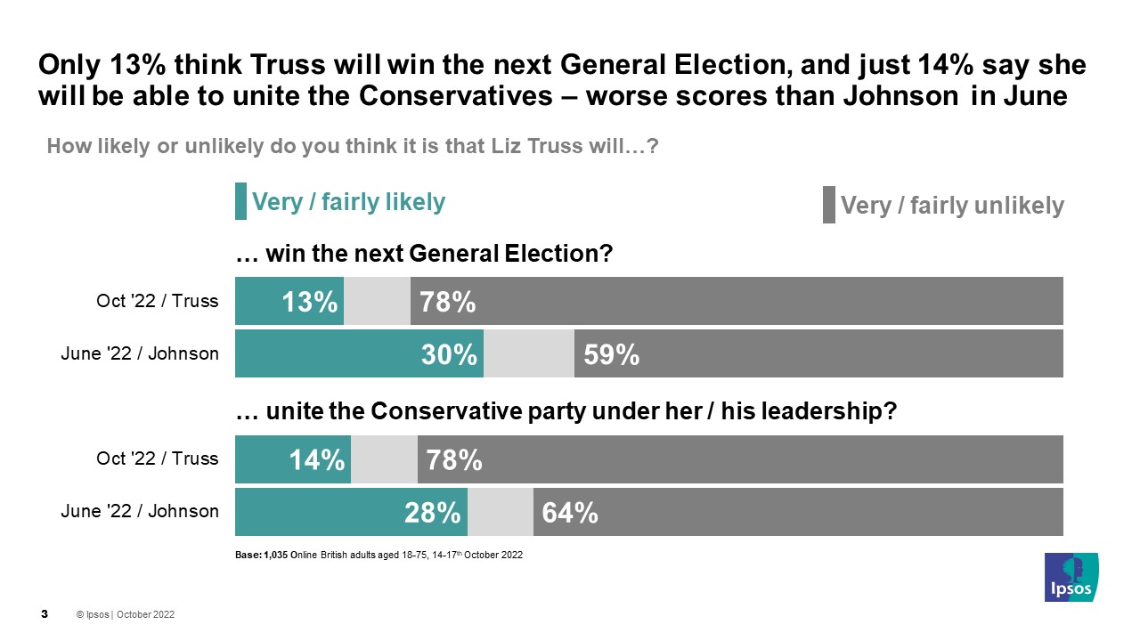 How likely or unlikely do you think it is that [name] will unite the Conservative party under her / his leadership?  June '22 / Johnson 28% Oct '22 / Truss 14%  How likely or unlikely do you think it is that [name] will win the next General Election? (% Likely)  June '22 / Johnson 30% Oct '22 / Truss 13%