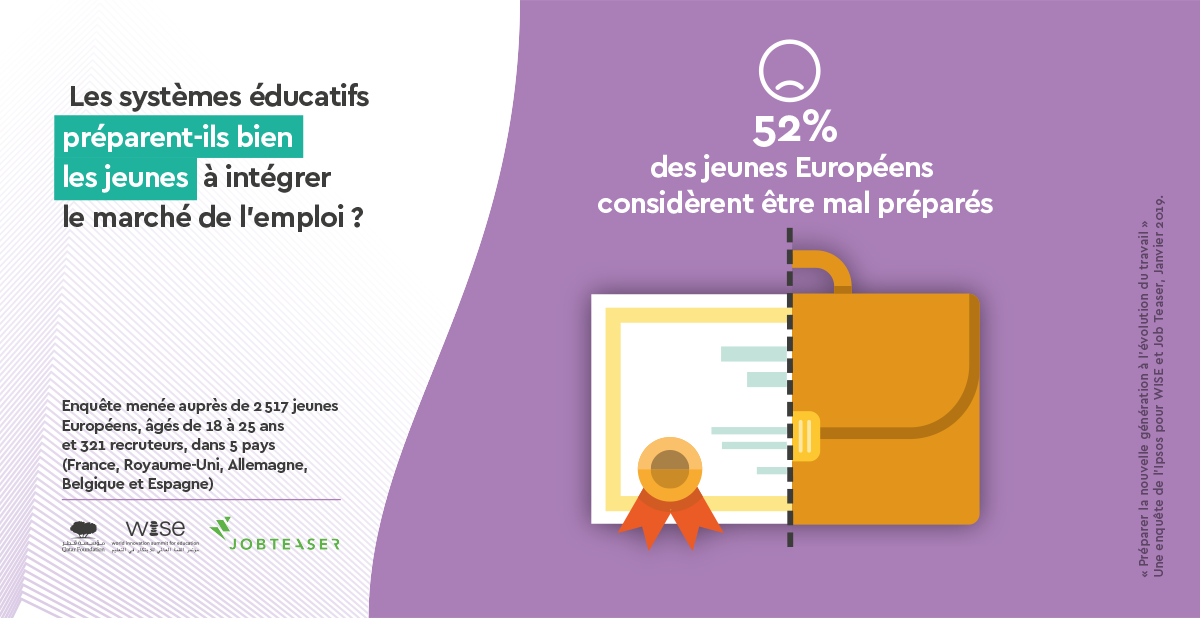 52 % des jeunes européens s'estiment mal préparés à intégrer le marché de l'emploi