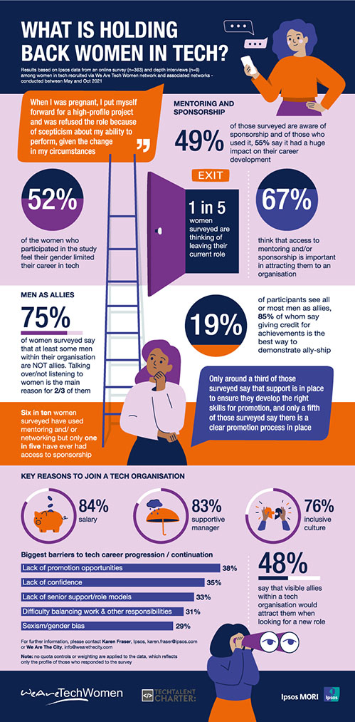 Infographic: Women in Tech Survey 2021 | Ipsos