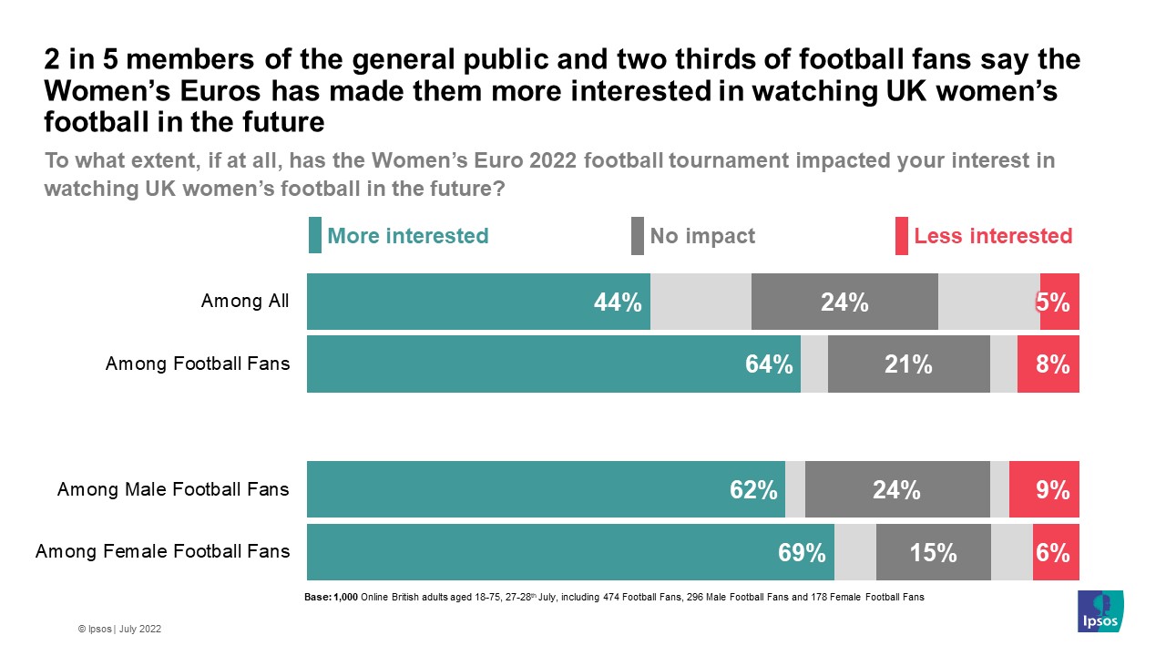 2 in 5 members of the general public and two thirds of football fans say the Women’s Euros has made them more interested in watching UK women’s football in the future - Ipsos