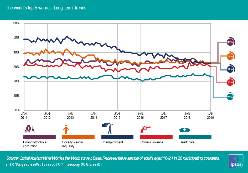 The world’s top 5 worries from 2011 to 2019