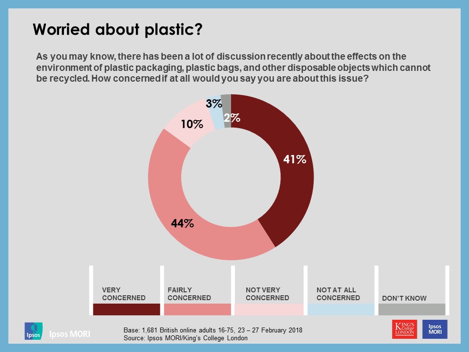 Worried about plastic?