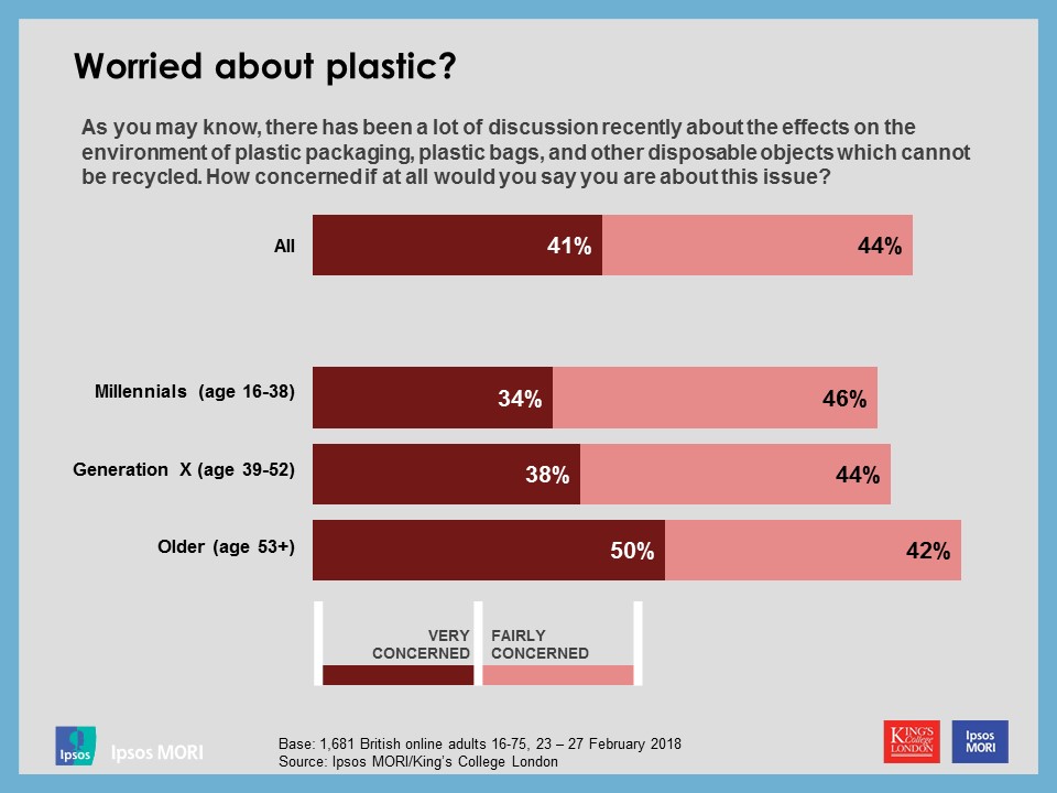 Worried about plastic? Generations