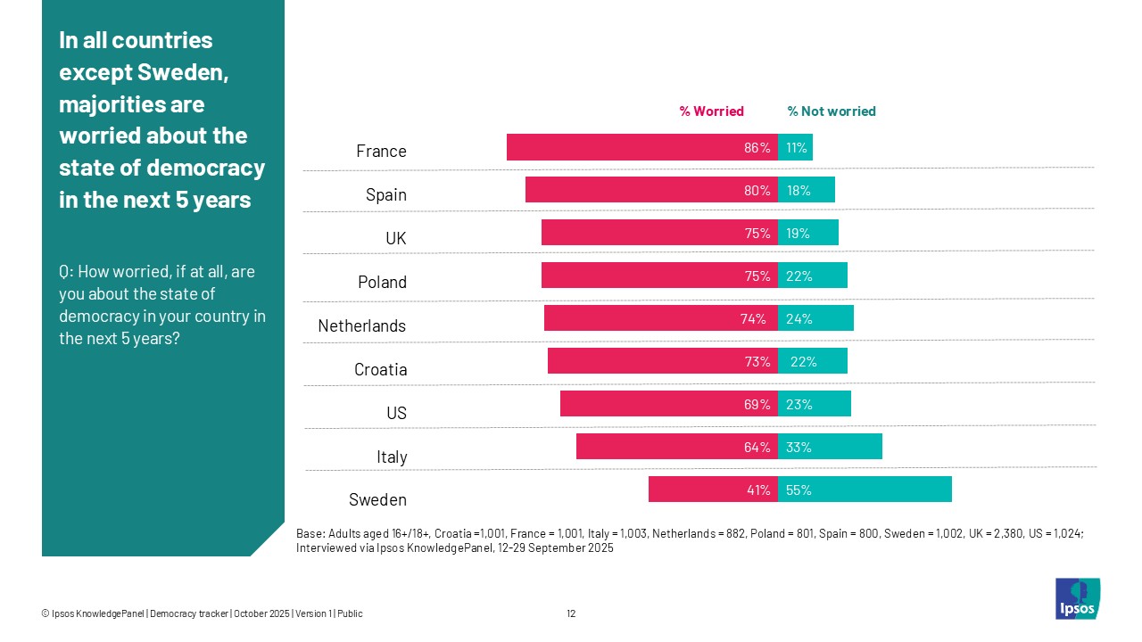 Ipsos Chart: In all countries except Sweden, majorities are worried about the state of democracy in the next 5 years