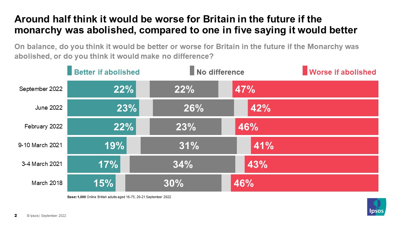 Chart: Around half think it would be worse for Britain in the future if the monarchy was abolished, compared to one in five saying it would better 