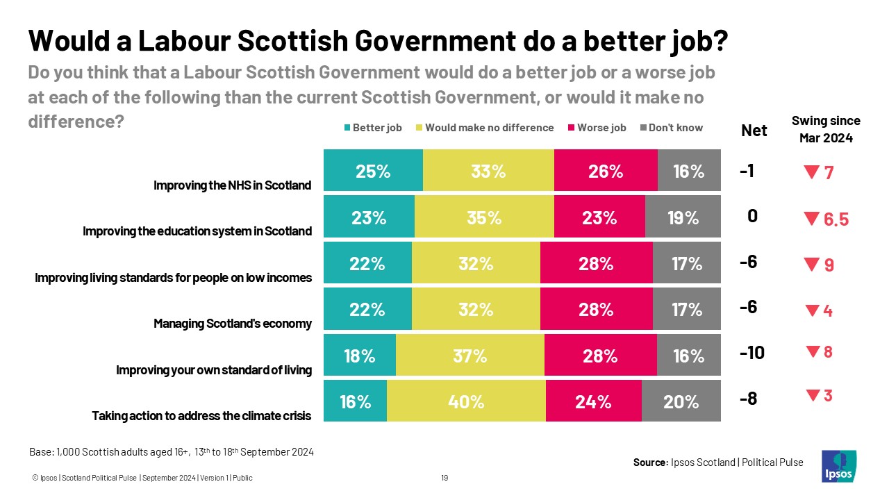 Ipsos chart: Would a Labour Scottish Government do a better job? Do you think that a Labour Scottish Government would do a better job or a worse job at each of the following than the current Scottish Government, or would it make no difference? % Better job / worse job Taking action to address the climate crisis 16% 20% Improving your own standard of living 18% 16% Managing Scotland's economy 22% 17% Improving living standards for people on low incomes 22% 17% Improving the education system in Scotland 23% 19% Improving the NHS in Scotland 25% 16%