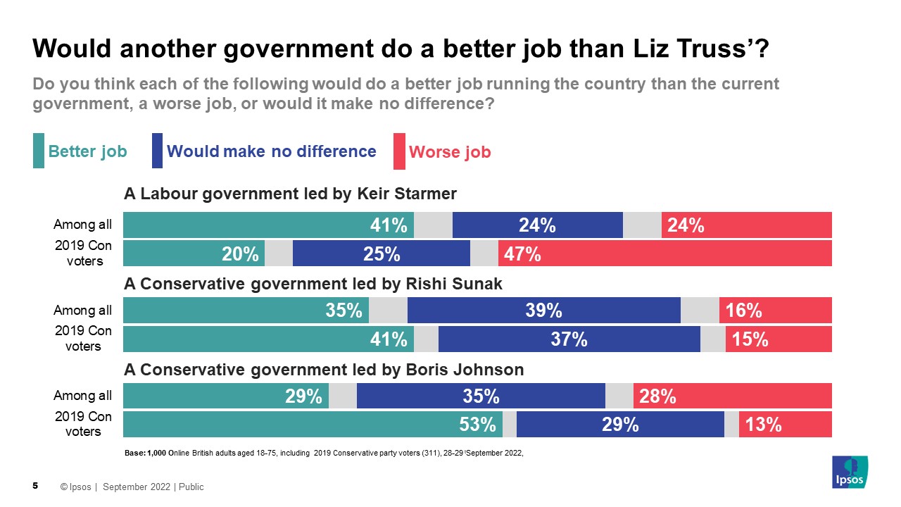 Would another government do a better job than Liz Truss? 41% say a Keir Starmer-led government would; 35% say a Rishi-Sunak led government would; 29% say a Boris-Johnson-led government would
